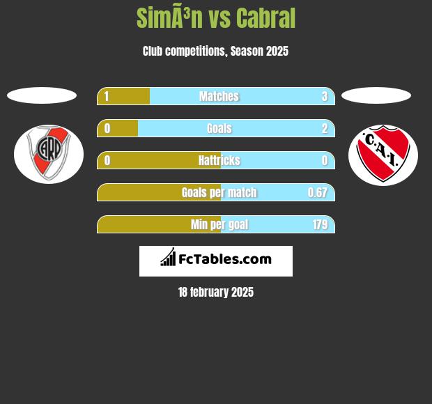 SimÃ³n vs Cabral h2h player stats