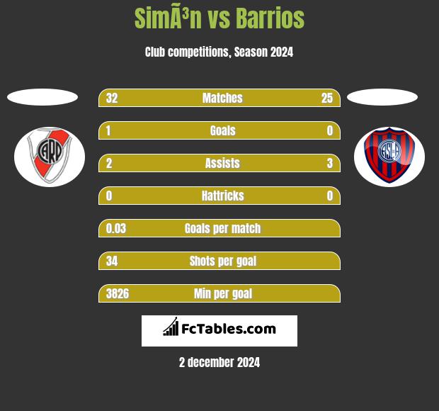 SimÃ³n vs Barrios h2h player stats