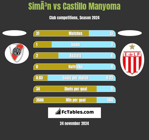 SimÃ³n vs Castillo Manyoma h2h player stats