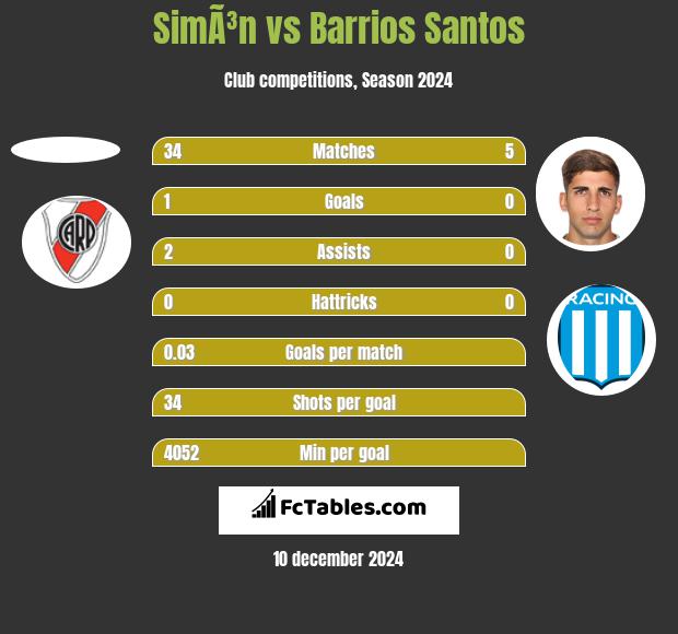 SimÃ³n vs Barrios Santos h2h player stats