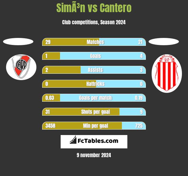 SimÃ³n vs Cantero h2h player stats