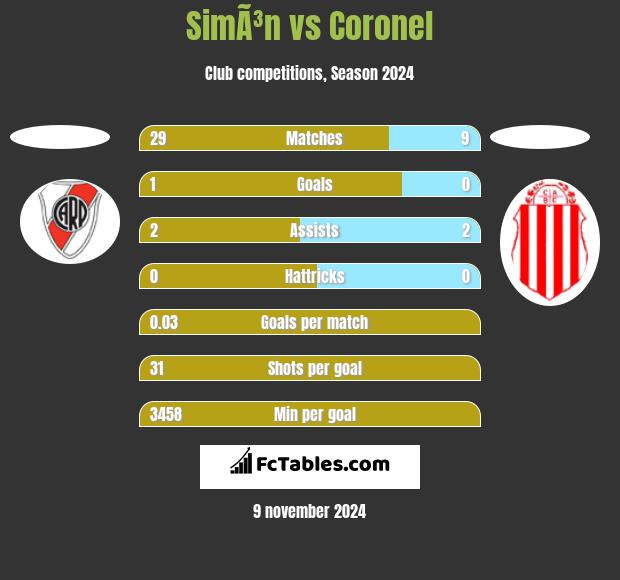 SimÃ³n vs Coronel h2h player stats