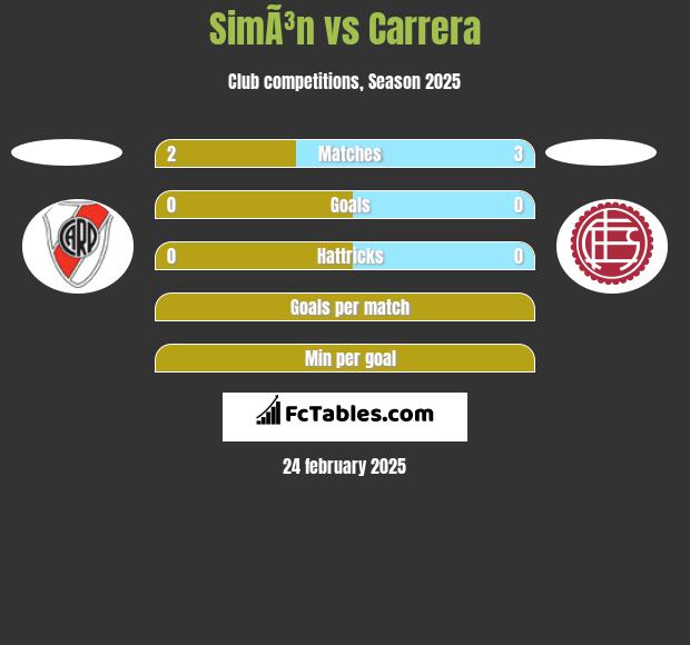 SimÃ³n vs Carrera h2h player stats