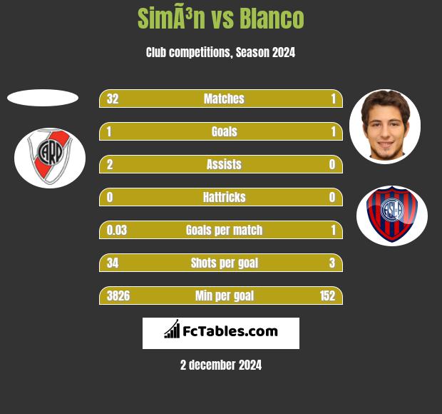 SimÃ³n vs Blanco h2h player stats