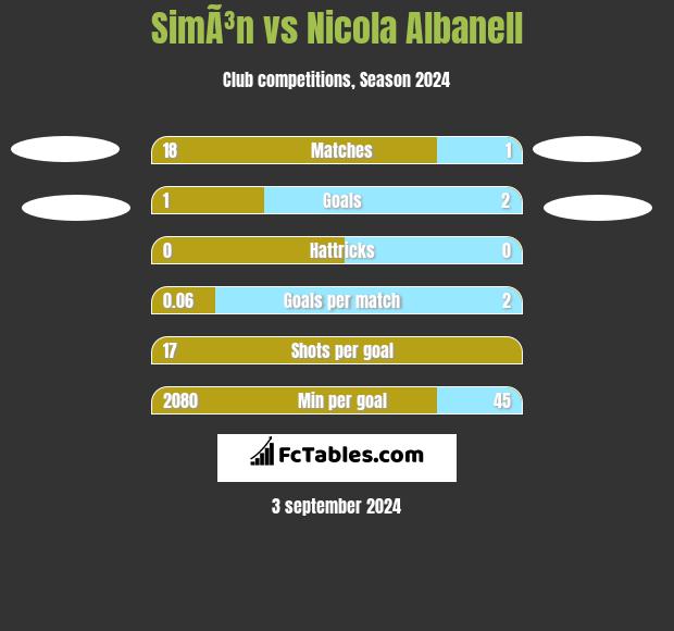 SimÃ³n vs Nicola Albanell h2h player stats