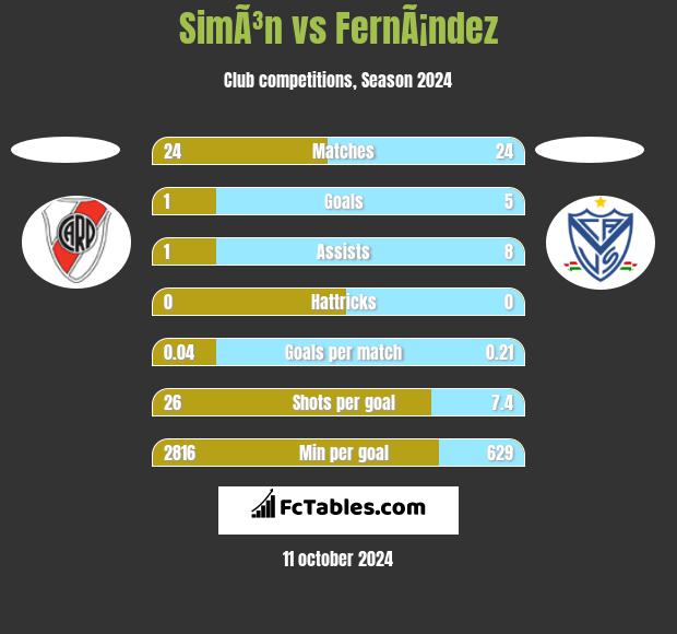 SimÃ³n vs FernÃ¡ndez h2h player stats