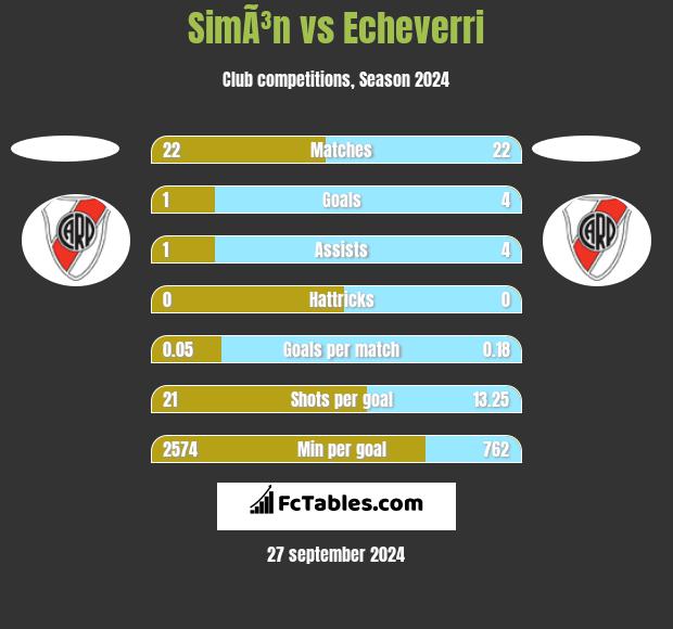 SimÃ³n vs Echeverri h2h player stats