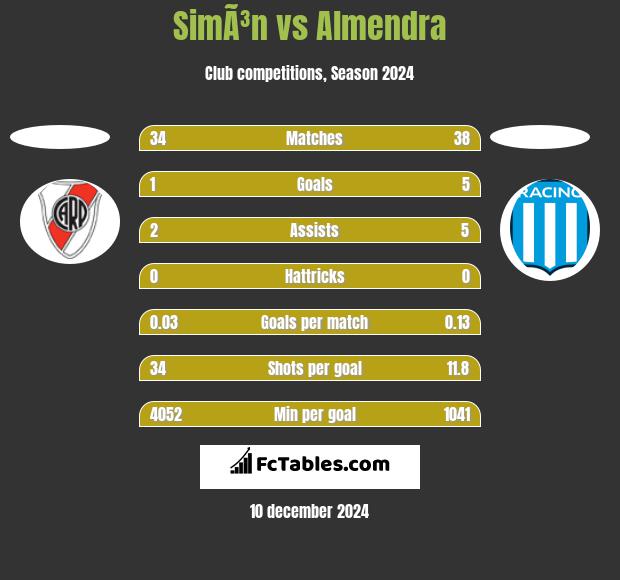 SimÃ³n vs Almendra h2h player stats