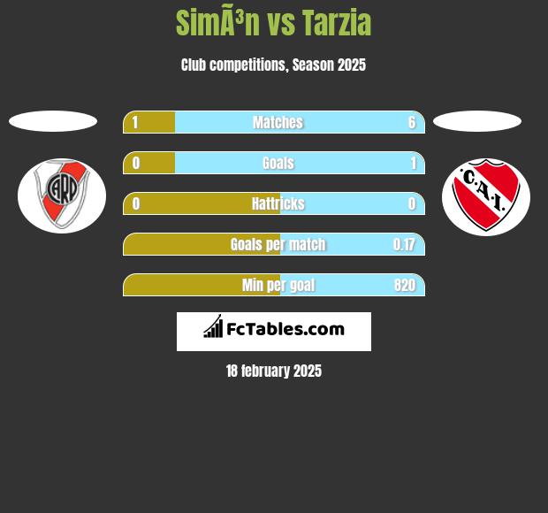 SimÃ³n vs Tarzia h2h player stats