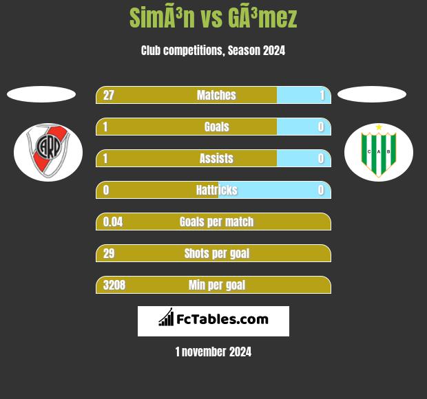 SimÃ³n vs GÃ³mez h2h player stats