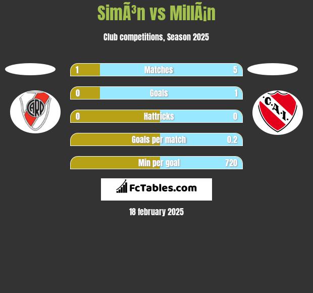 SimÃ³n vs MillÃ¡n h2h player stats