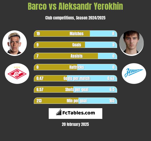 Barco vs Aleksandr Yerokhin h2h player stats