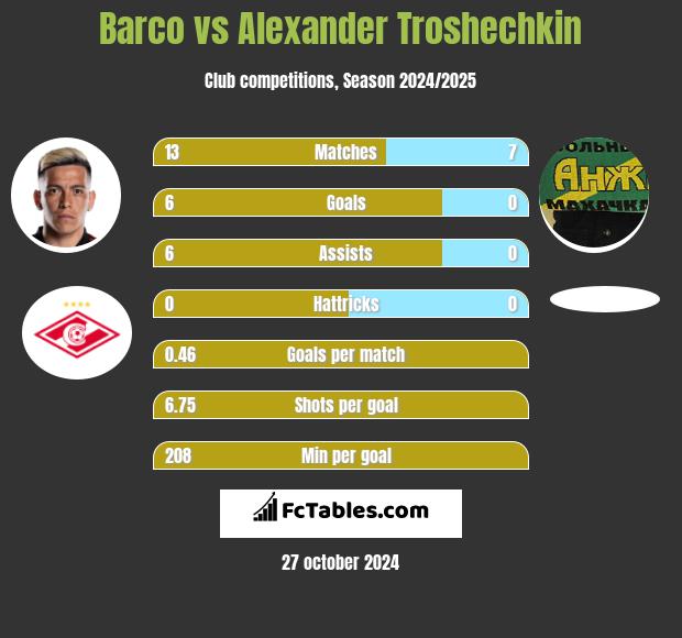 Barco vs Alexander Troshechkin h2h player stats