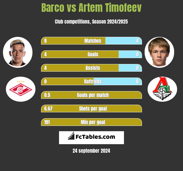 Barco vs Artem Timofeev h2h player stats