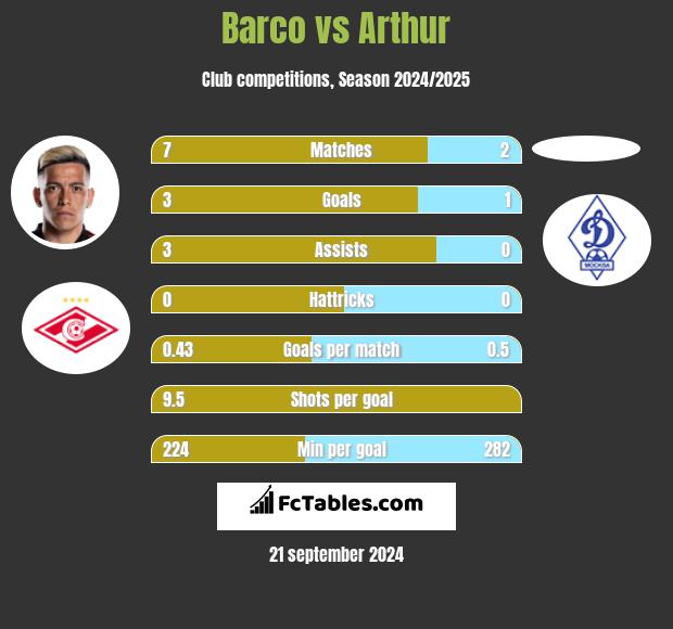 Barco vs Arthur h2h player stats