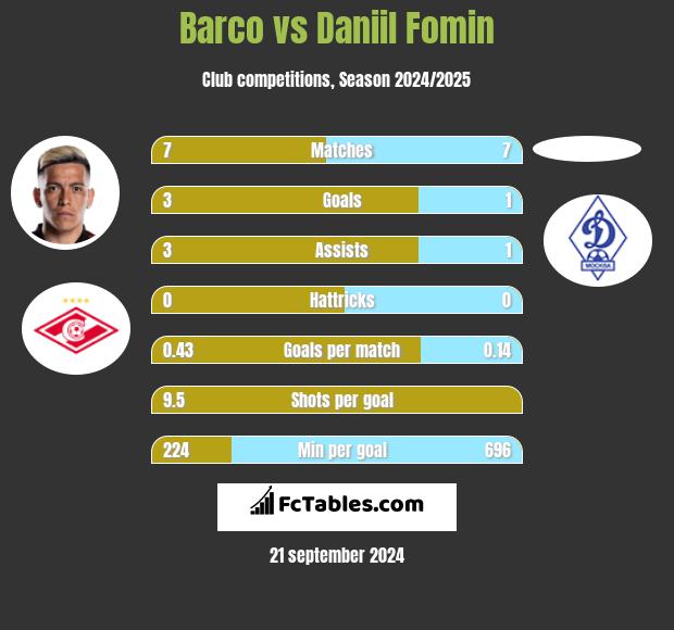 Barco vs Daniil Fomin h2h player stats