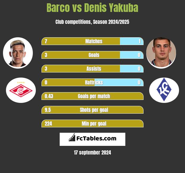 Barco vs Denis Yakuba h2h player stats