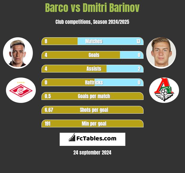 Barco vs Dmitri Barinov h2h player stats