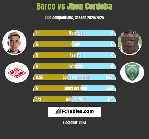 Barco vs Jhon Cordoba h2h player stats