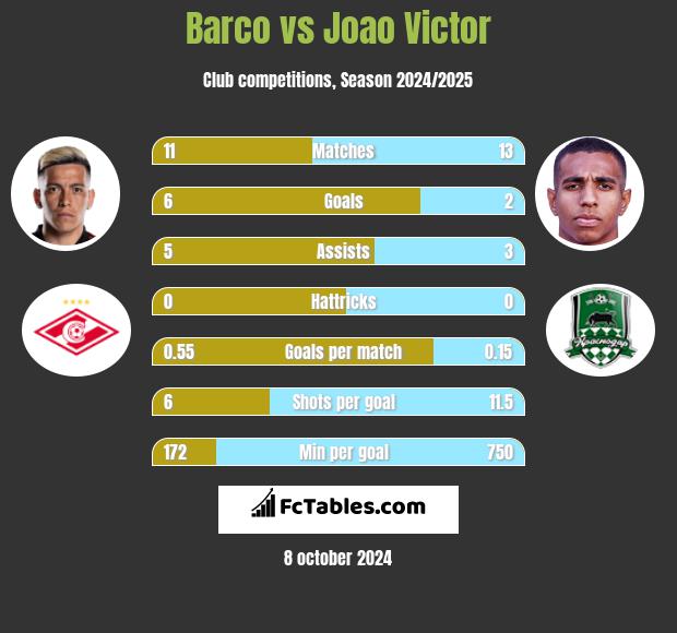 Barco vs Joao Victor h2h player stats