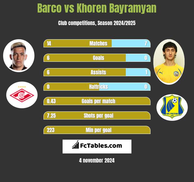 Barco vs Khoren Bayramyan h2h player stats