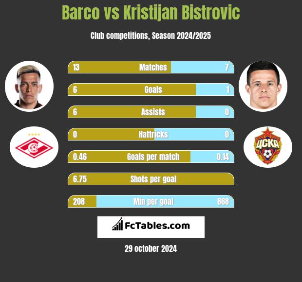 Barco vs Kristijan Bistrovic h2h player stats