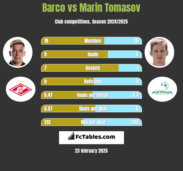 Barco vs Marin Tomasov h2h player stats