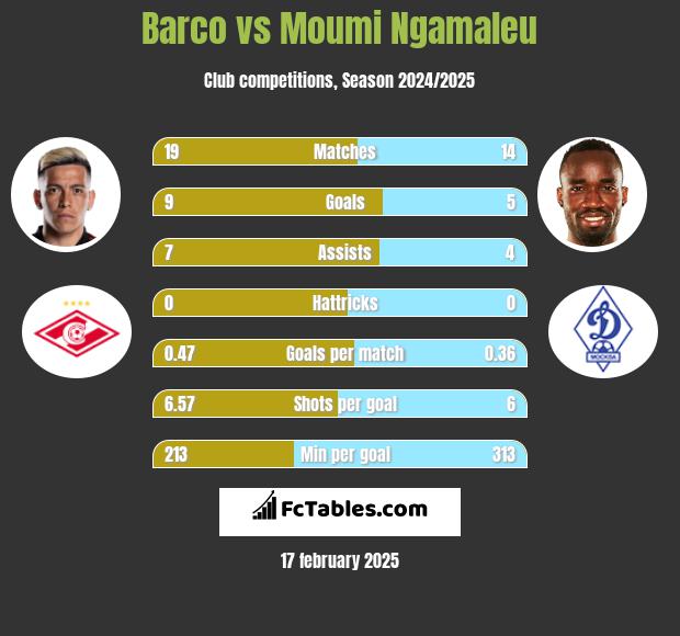 Barco vs Moumi Ngamaleu h2h player stats