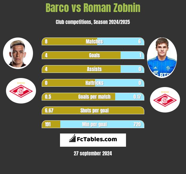 Barco vs Roman Zobnin h2h player stats