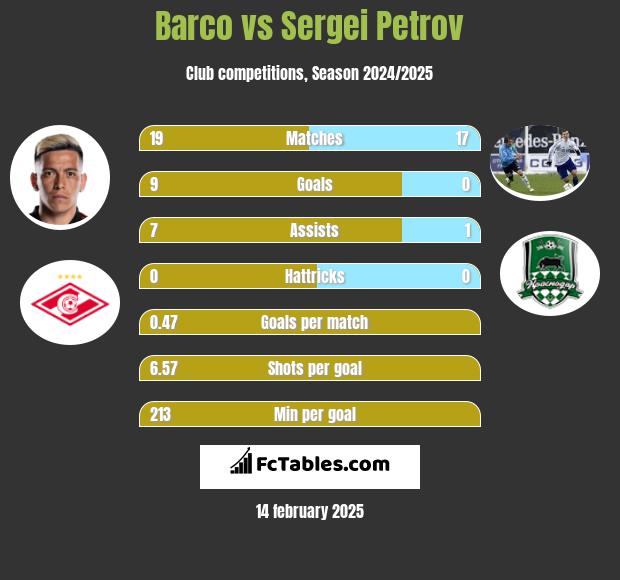 Barco vs Sergei Petrov h2h player stats