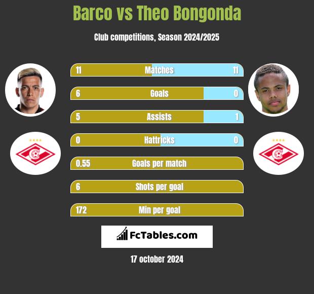 Barco vs Theo Bongonda h2h player stats