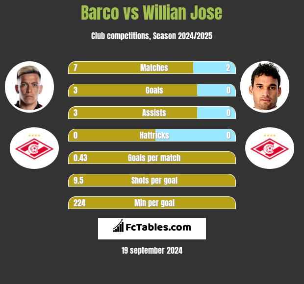 Barco vs Willian Jose h2h player stats