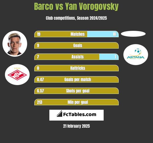 Barco vs Yan Vorogovsky h2h player stats