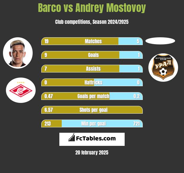 Barco vs Andrey Mostovoy h2h player stats