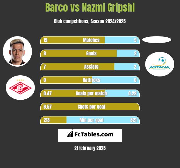 Barco vs Nazmi Gripshi h2h player stats