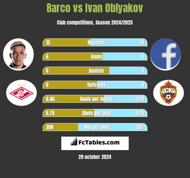 Barco vs Ivan Oblyakov h2h player stats