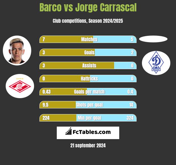 Barco vs Jorge Carrascal h2h player stats