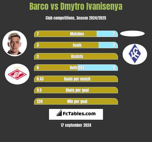 Barco vs Dmytro Ivanisenya h2h player stats