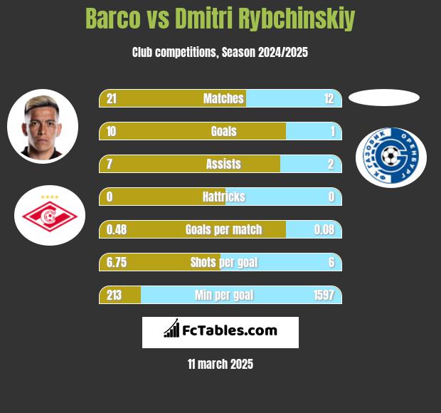 Barco vs Dmitri Rybchinskiy h2h player stats