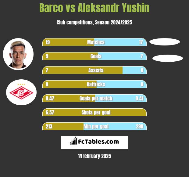 Barco vs Aleksandr Yushin h2h player stats