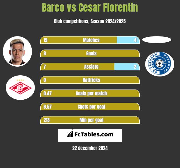 Barco vs Cesar Florentin h2h player stats