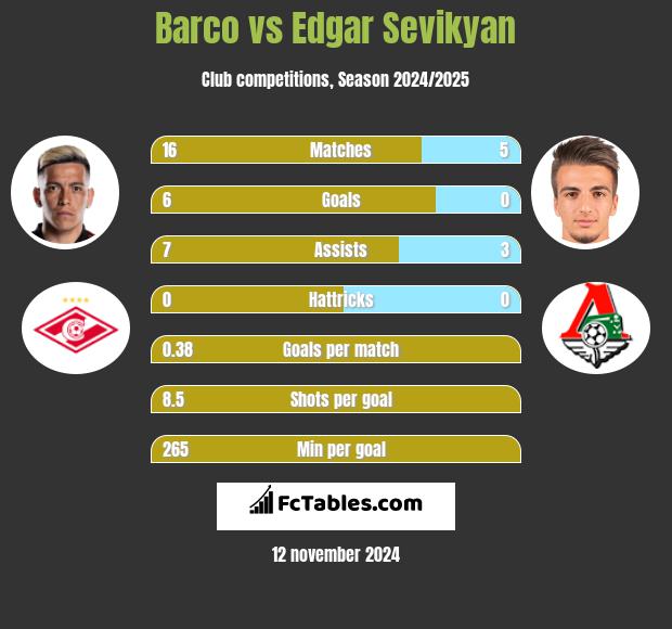 Barco vs Edgar Sevikyan h2h player stats