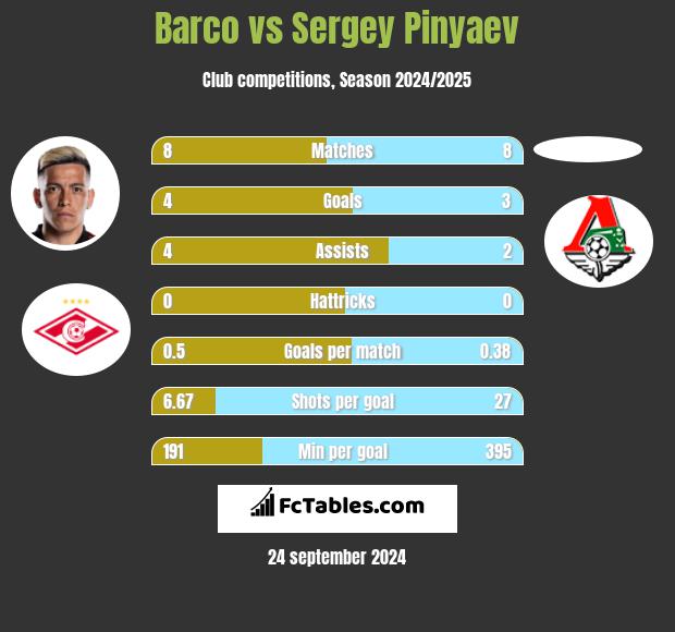 Barco vs Sergey Pinyaev h2h player stats