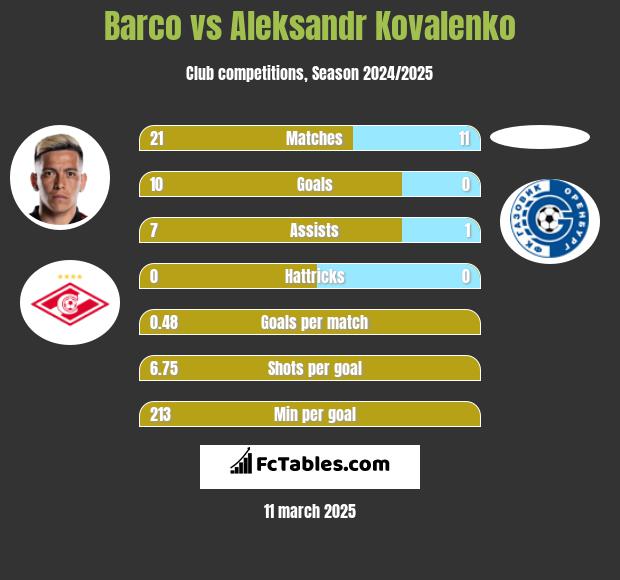 Barco vs Aleksandr Kovalenko h2h player stats