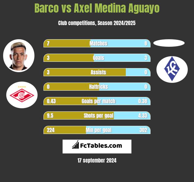 Barco vs Axel Medina Aguayo h2h player stats