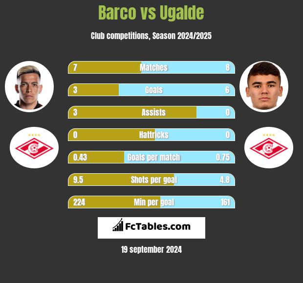 Barco vs Ugalde h2h player stats