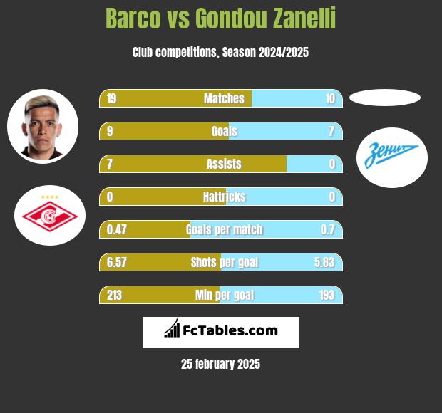 Barco vs Gondou Zanelli h2h player stats