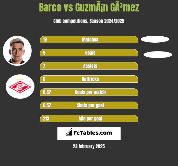 Barco vs GuzmÃ¡n GÃ³mez h2h player stats