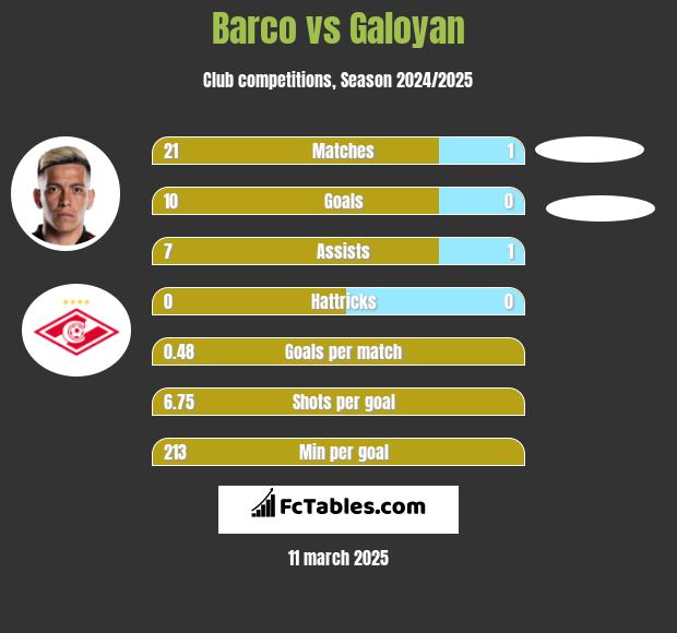 Barco vs Galoyan h2h player stats