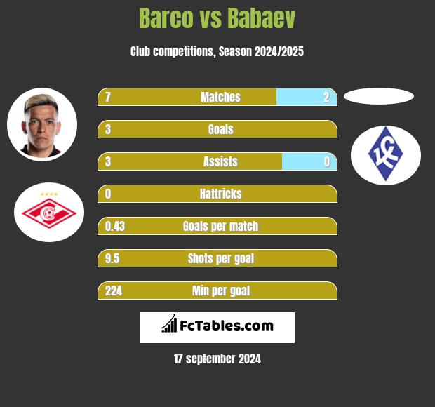 Barco vs Babaev h2h player stats